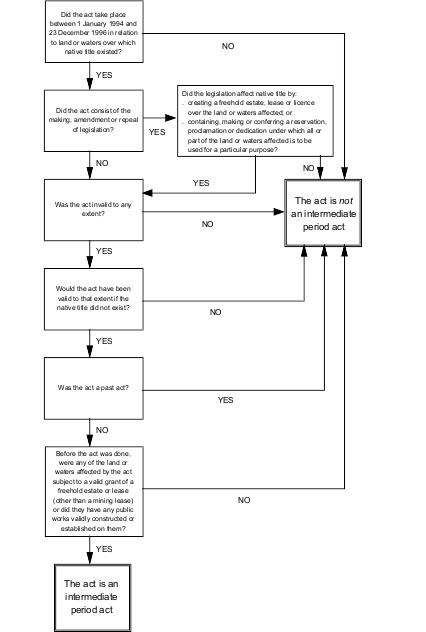 Native Title Amendment Act 1998 Explanatory Memorandum