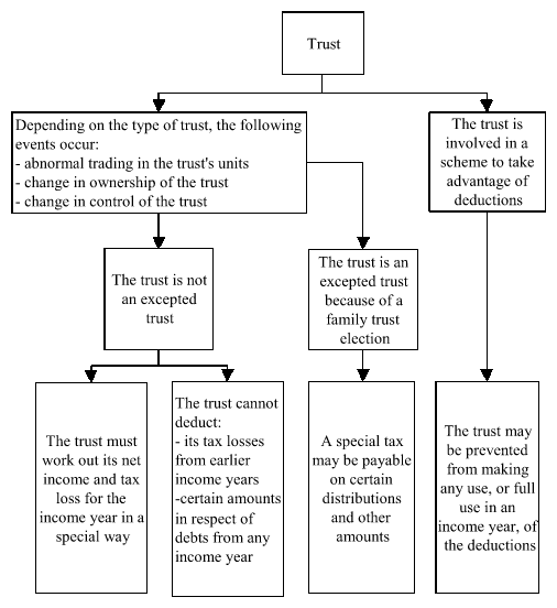 A diagram showing change in ownership or control of a trust 