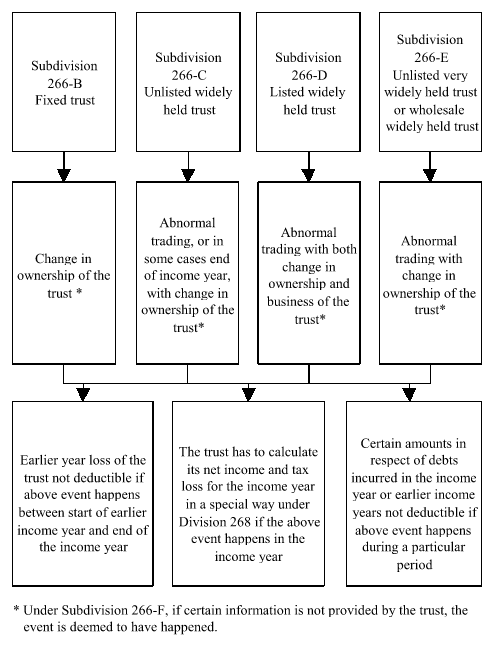 Diagram showing the income tax consequences, for various kinds of fixed trusts, of certain events