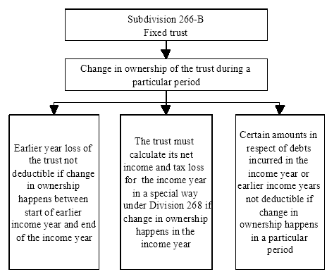 Diagram showing the effect of change in ownership of fixed trust