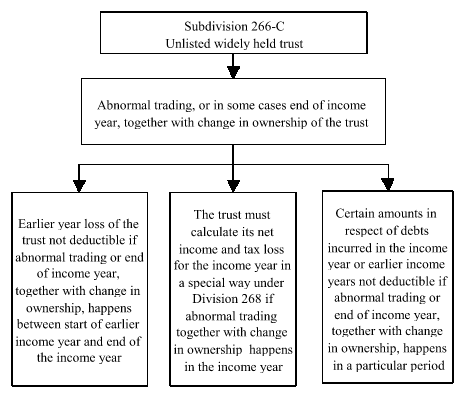 Diagram showing the effect of change in ownership of unlisted widely held trust