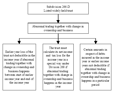 Diagram showing effect of abnormal trading on listed widely held trust