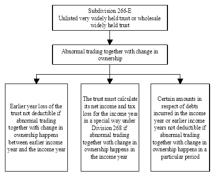 Diagram showing effect of abnormal trading on unlisted very widely held trust or wholesale widely held trust