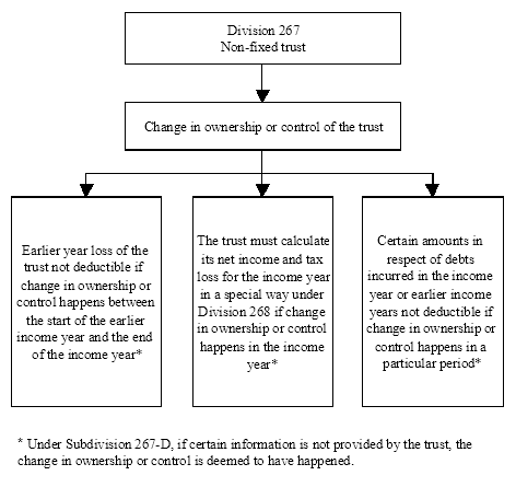 Diagram showing income tax consequences for non-fixed trusts of change in ownership or control