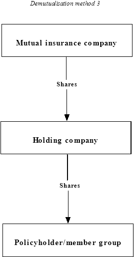 A diagram of Demutualisation method 3, in connection with the implementation of the demutualisation