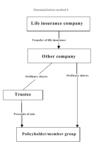 A diagram of Demutualisation method 6, showing the main events of the demutualisation of a life insurance company