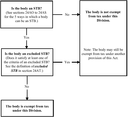 Diagram showing how to work out if a State/Territory body is exempt from income tax under this Division