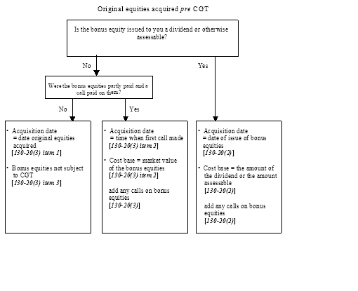 Flowchart showing the acquisition time and cost base of bonus equities where the original equities were acquired pre CGT