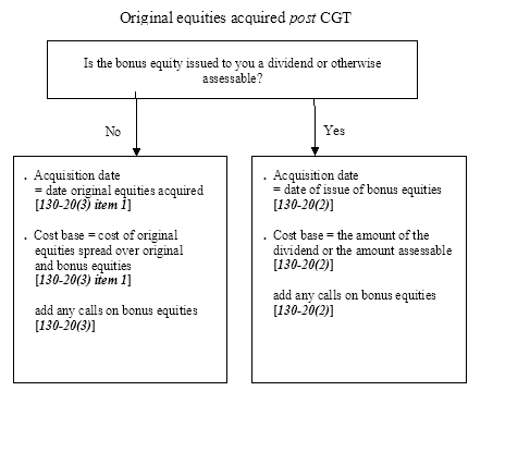 Flowchart showing the acquisition time and cost base of bonus equities where the original equities were acquired post CGT