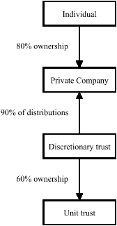 Diagram showing an individual's indirect small business participation percentage in the unit trust