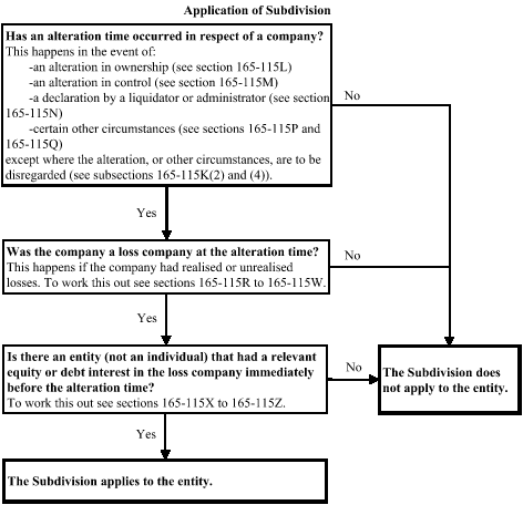 Flowchart showing the application of this Subdivision
