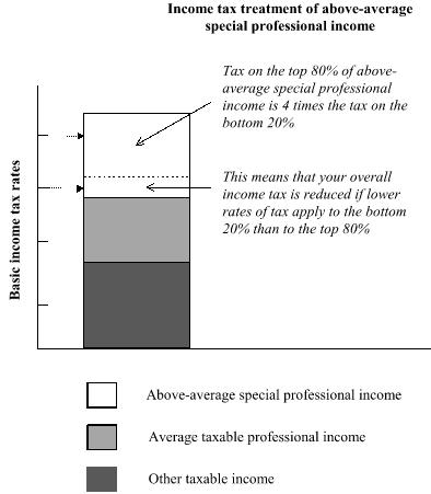 Diagram showing income tax treatment of above-average special professional income. Tax on the top 80% of above-average special professional income is 4 times the tax on the bottom 20%. This means that your overall income tax is reduced if lower rates of tax apply to the bottom 20% than to the top 80%.