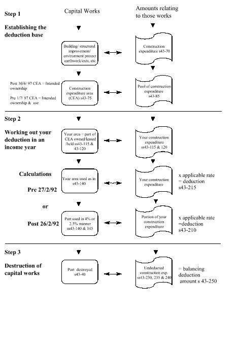 Flowchart summarising concepts used in this Division and showing the relationships between Capital Works and Amounts relating to those works